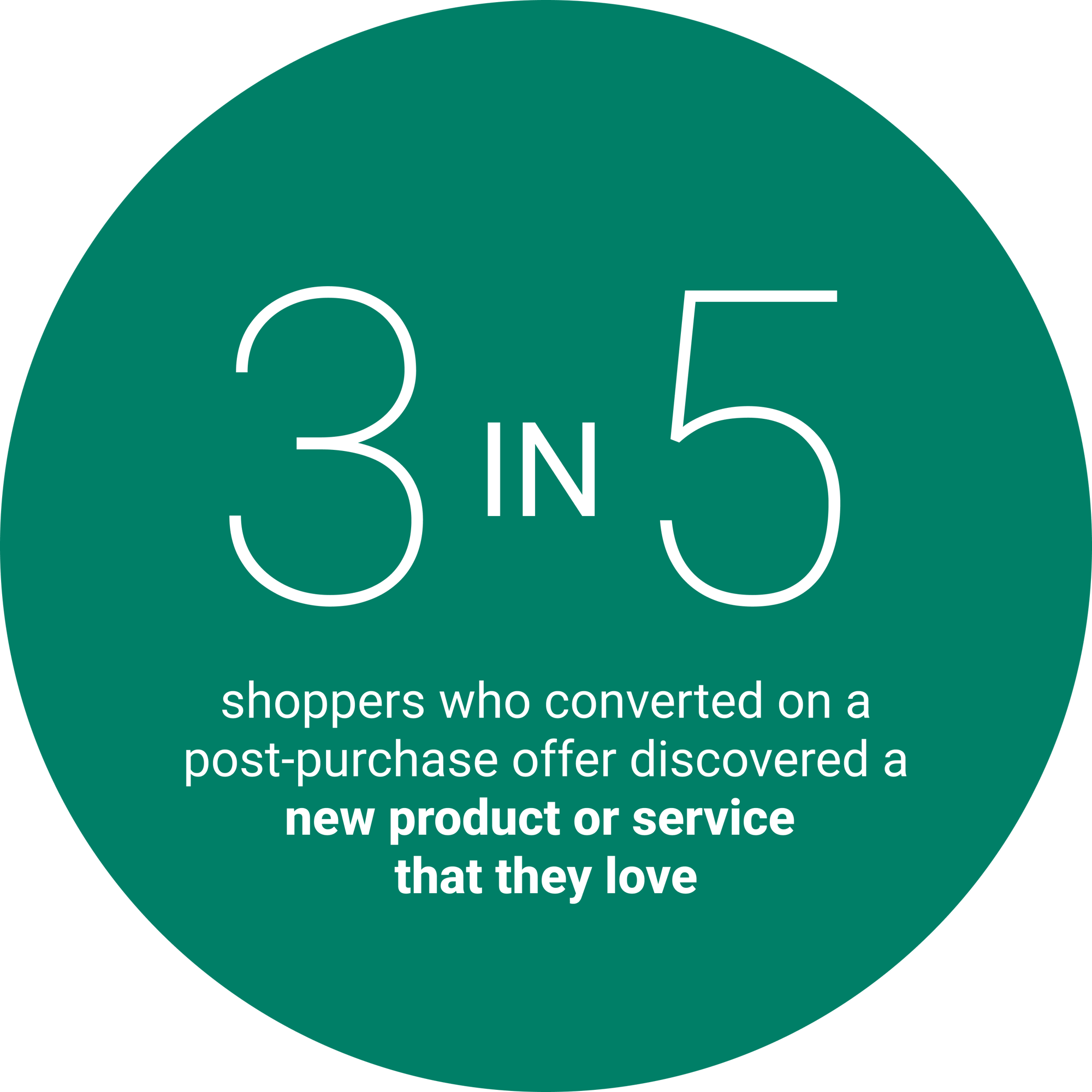 3 in 5 shoppers who converted on a post-purchase offer discovered a new product or service that they love