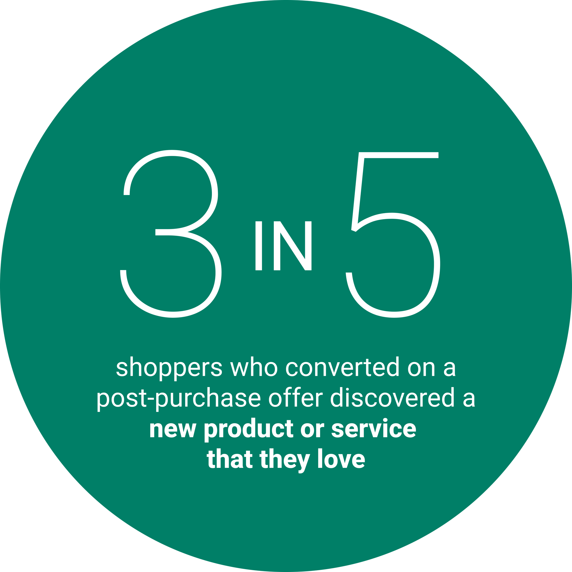 3 in 5 shoppers who converted on a post-purchase offer discovered a new product or service that they love 3 in 5 shoppers who converted on a post-purchase offer discovered a new product or service that they love