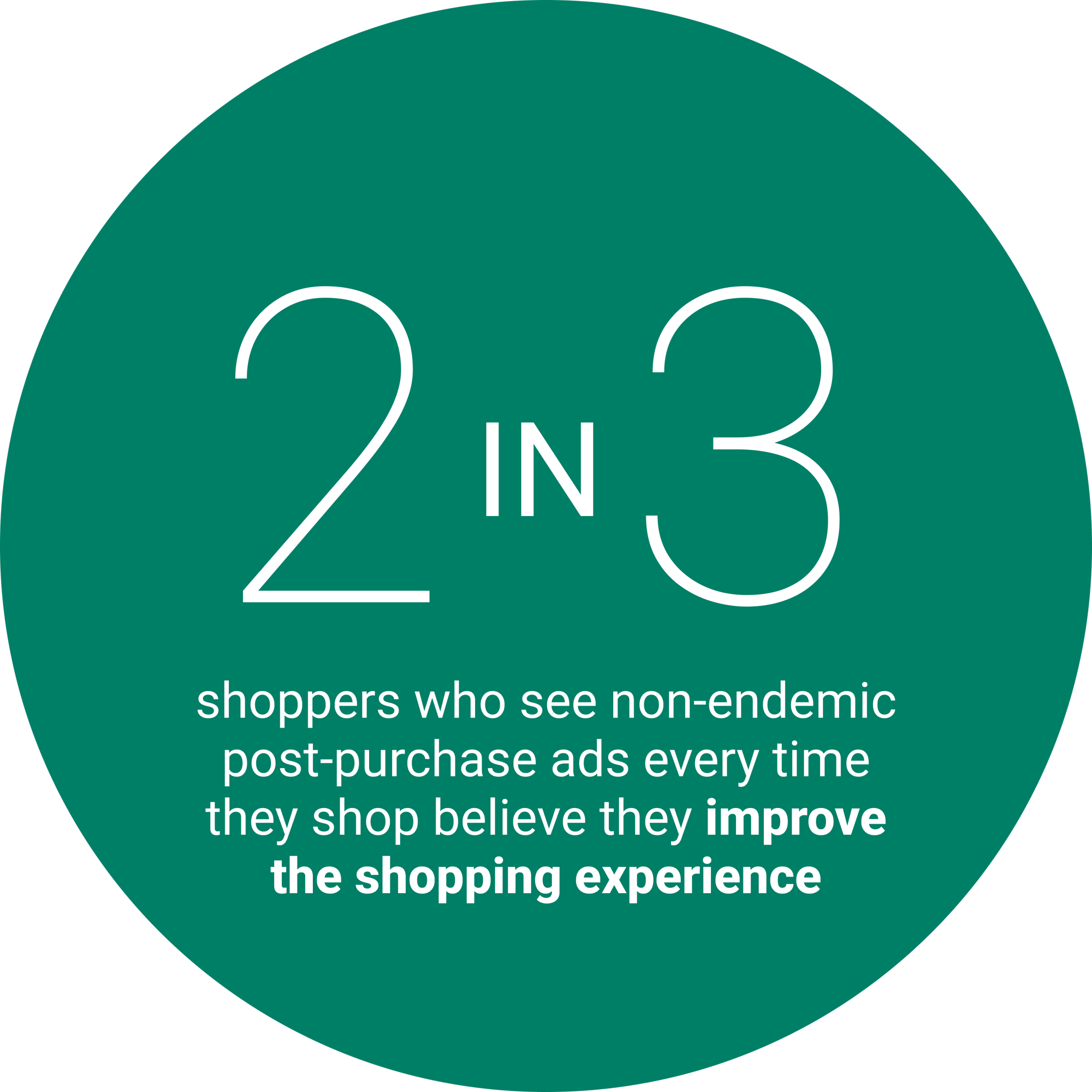 2 in 3 shoppers who see non-endemic post-purchase ads every time they shop believe they improve the shopping experience​