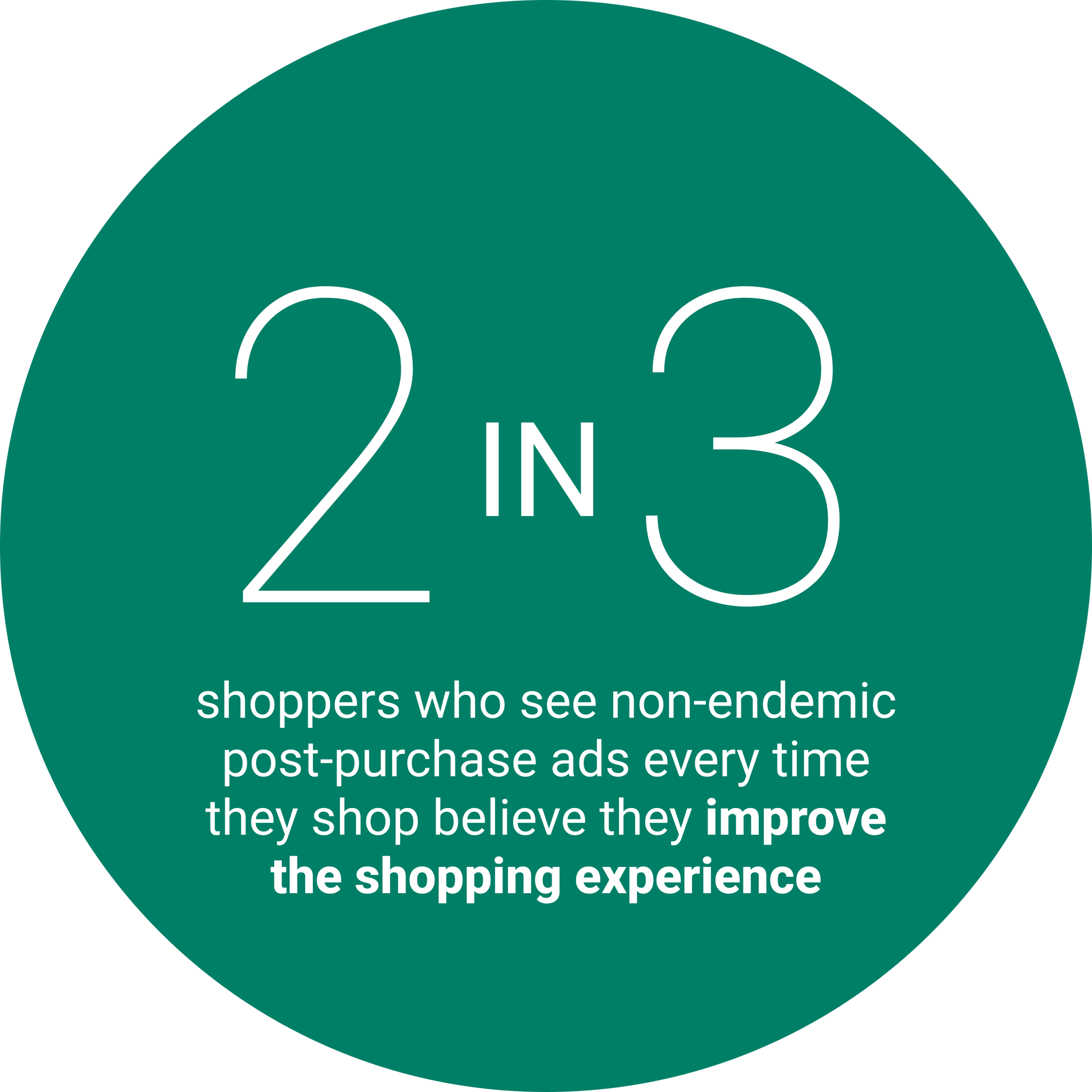 2 in 3 shoppers who see non-endemic post-purchase ads every time they shop believe they improve the shopping experience 2 in 3 shoppers who see non-endemic post-purchase ads every time they shop believe they improve the shopping experience