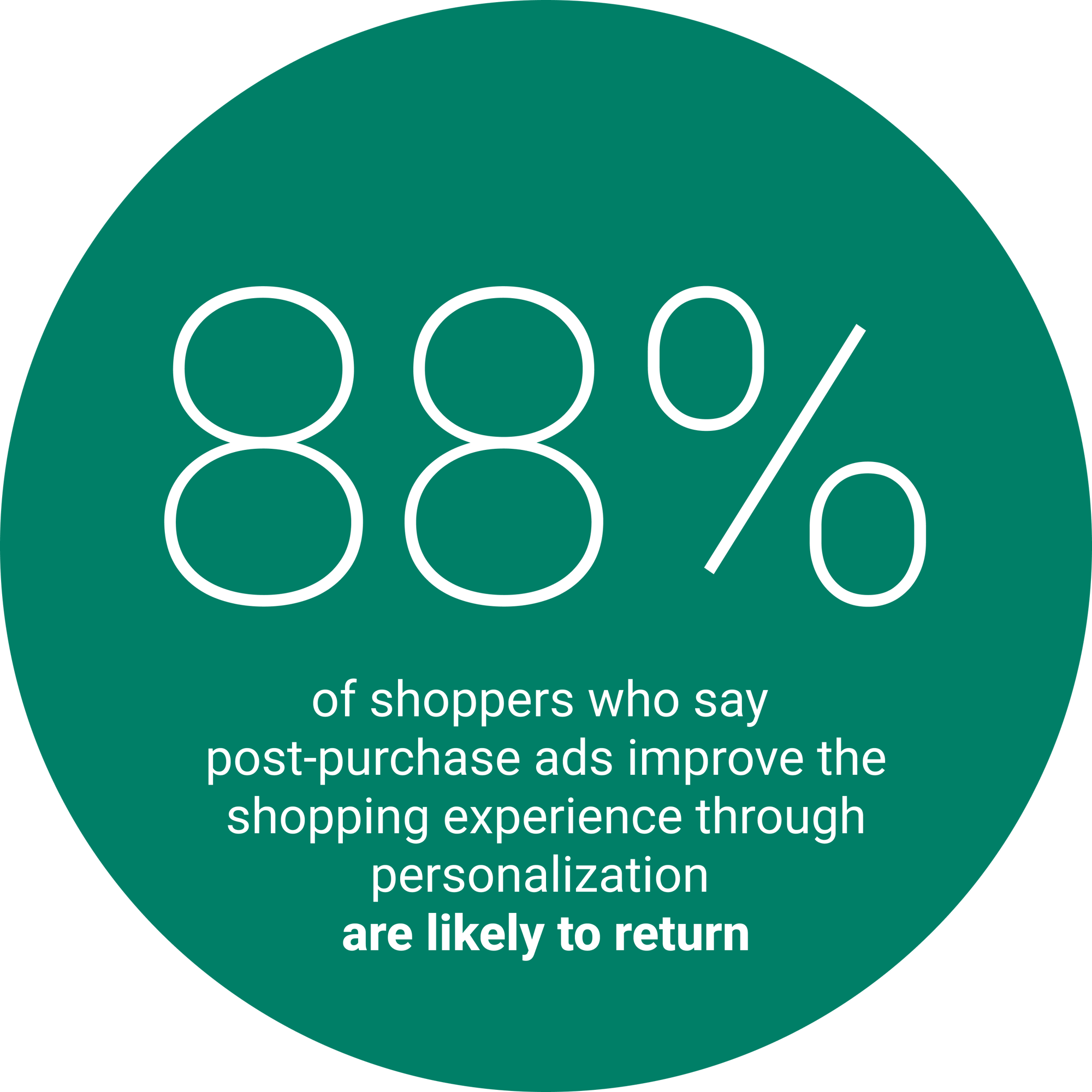 88% of shoppers who say post-purchase ads improve the shopping experience through personalization are likely to return