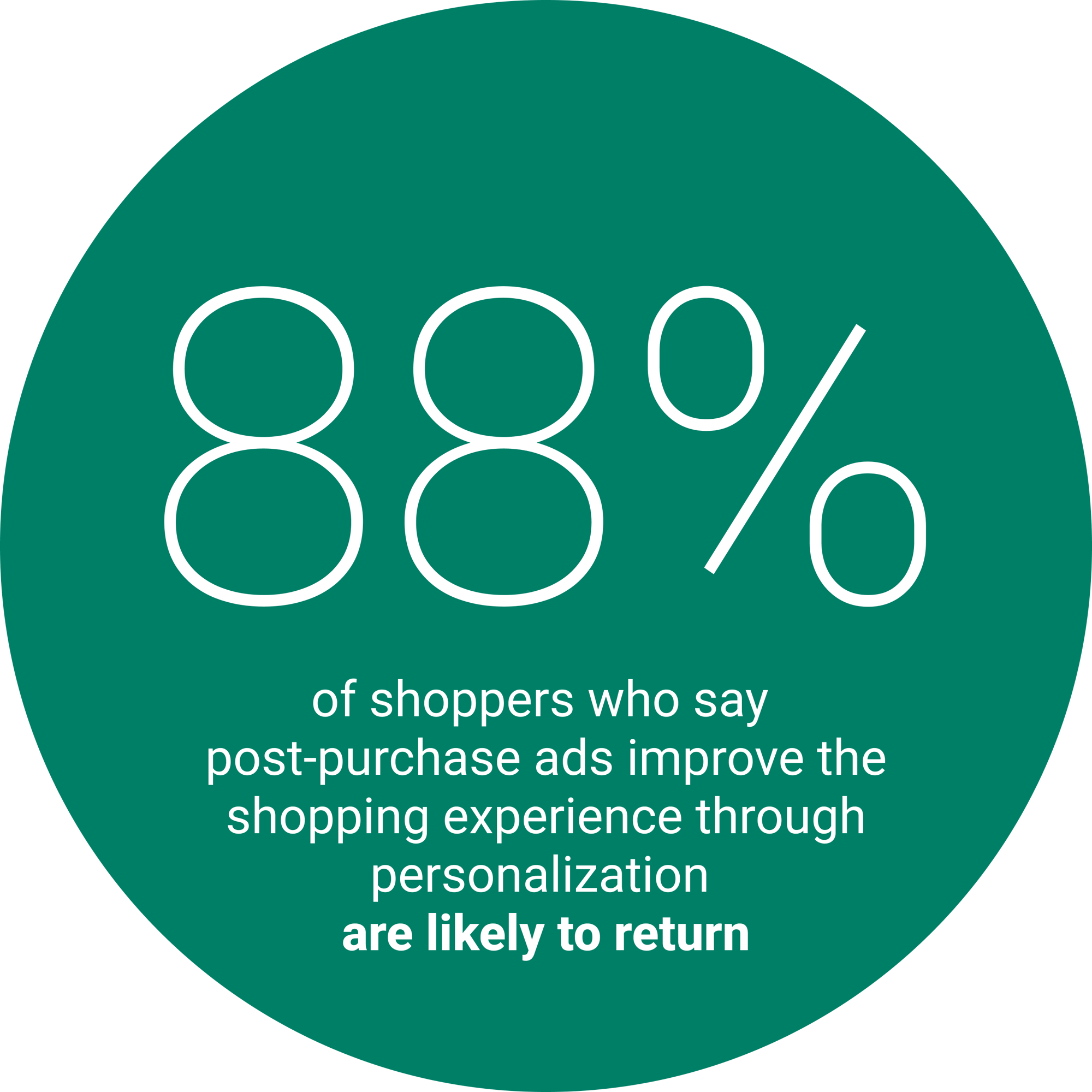 88% of shoppers who say post-purchase ads improve the shopping experience through personalization are likely to return 88% of shoppers who say post-purchase ads improve the shopping experience through personalization are likely to return